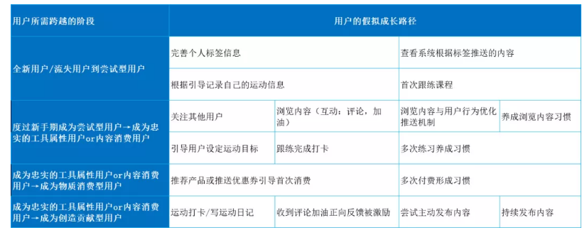 如何搭建用户运营体系：以Keep为案例详细拆解