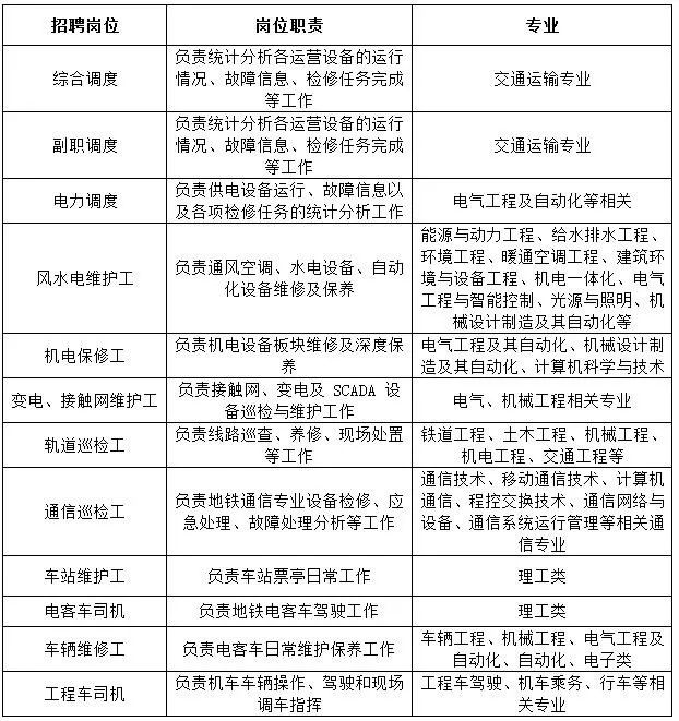 南京地铁2020招聘开始啦！大专可报，众多岗位等你来！值得一看