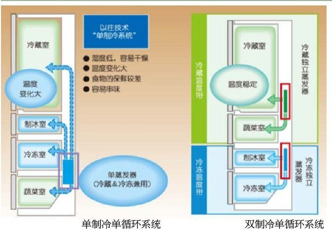 机械工程师如何挑选冰箱？怎么评价西门子博世松下的冰箱？