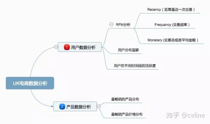 如何分析用户数据和产品数据？