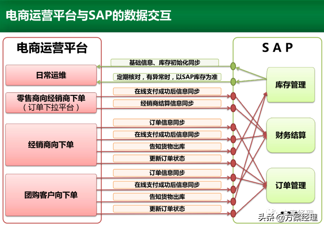 电商运营平台整体规划方案(ppt)