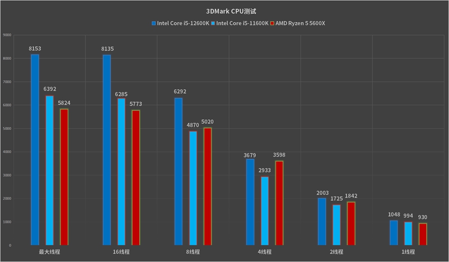 最具性价比的游戏神器：英特尔酷睿i5-12600K处理器首发评测