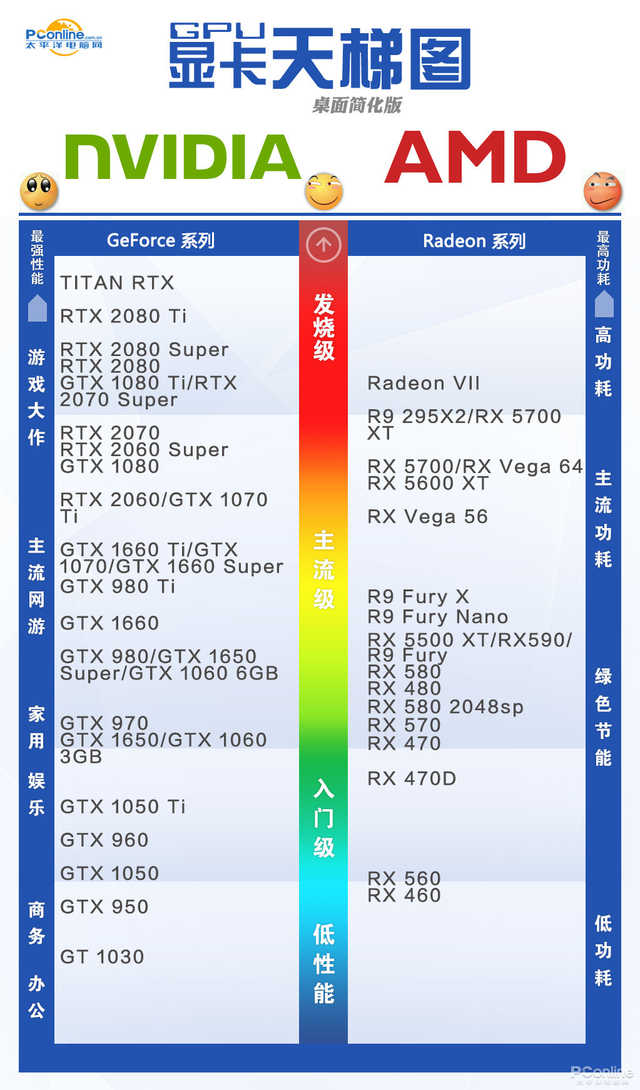 2020年最新CPU天梯图/显卡天梯图解析：各预算要怎么配都给你选好了