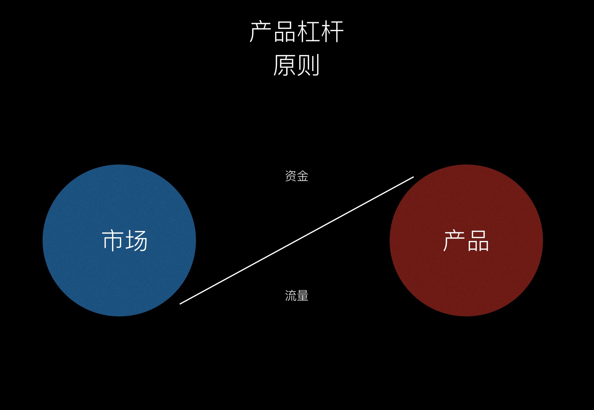 作为电商产品经理，如何主动推动市场和业务？