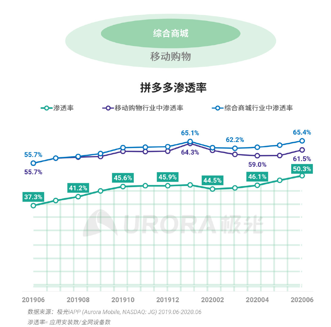 拼多多数据全面解析，揭开裂变“面纱”