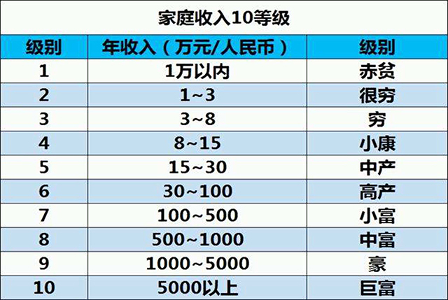 中国家庭收入等级新鲜出炉，4级才算小康，看看你家处于第几级？