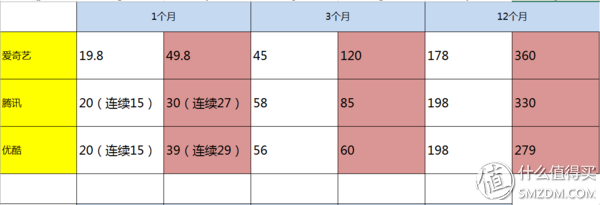 腾讯、爱奇艺、优酷 VIP对比，怎么买最划算！