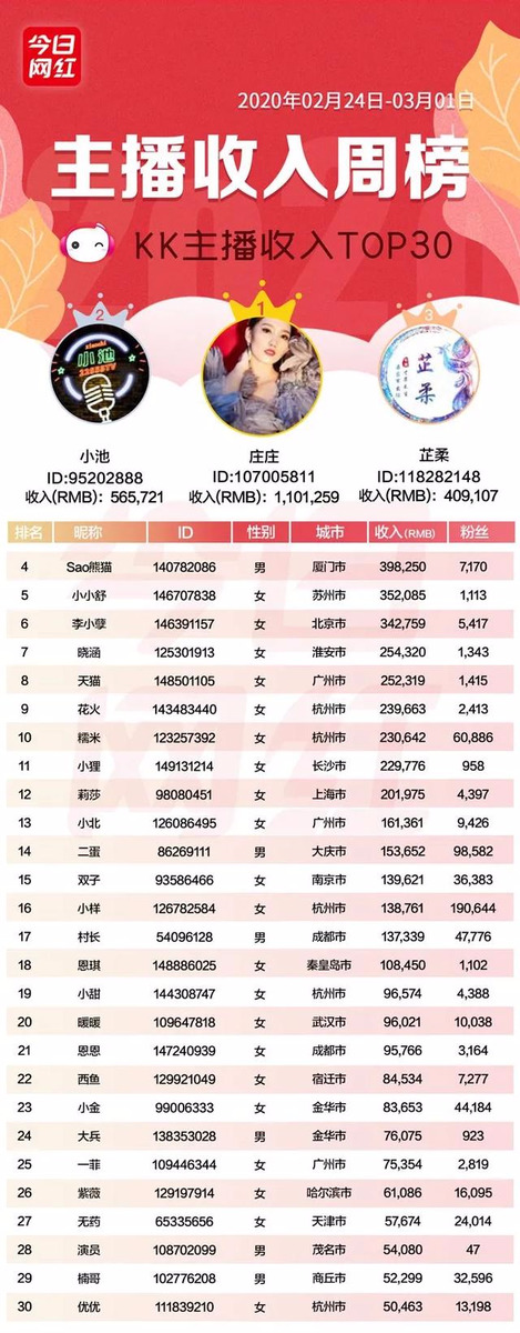 周榜丨七平台收入达1.36亿；快手二驴周入2205万；微博招电商主播