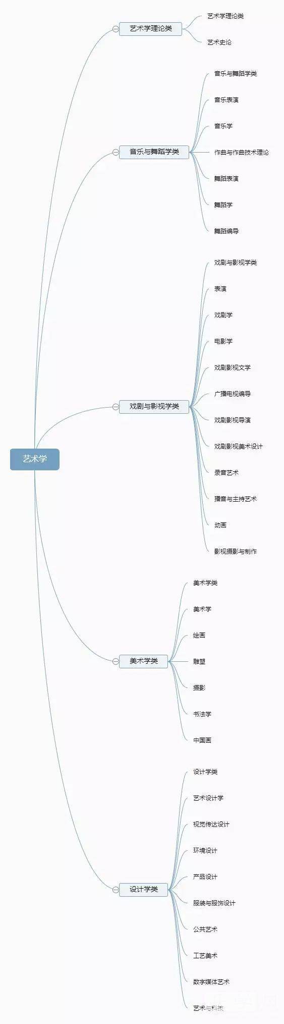 大学全部专业可分为12个门类 带你分类了解