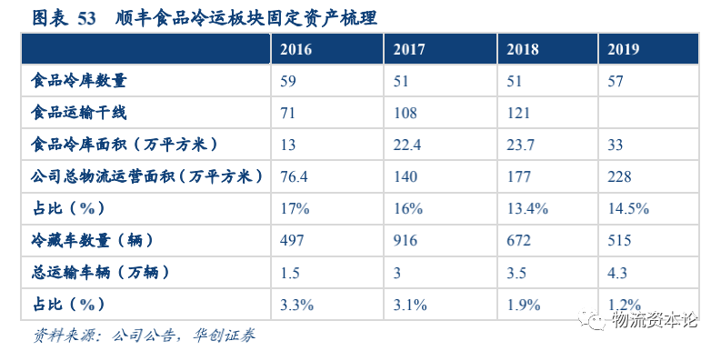生鲜电商与速冻品消费或催生千亿冷链增量，顺丰冷运专项研究