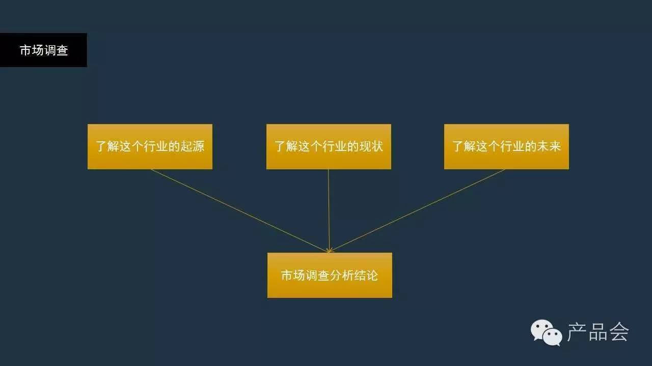 如何做竞品分析极简化14页PPT分享