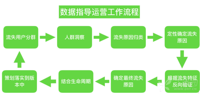 如何做APP的数据分析？