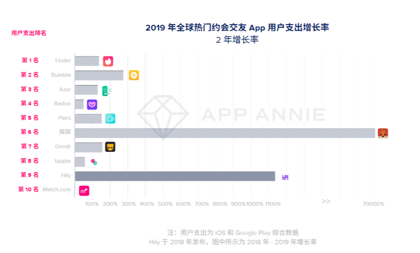 中国约会软件探探超越陌陌，全球约会交友App下载量持续增长