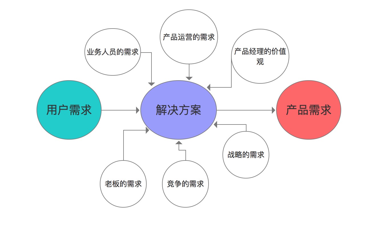 手把手教你需求分析，需求分析步骤详解