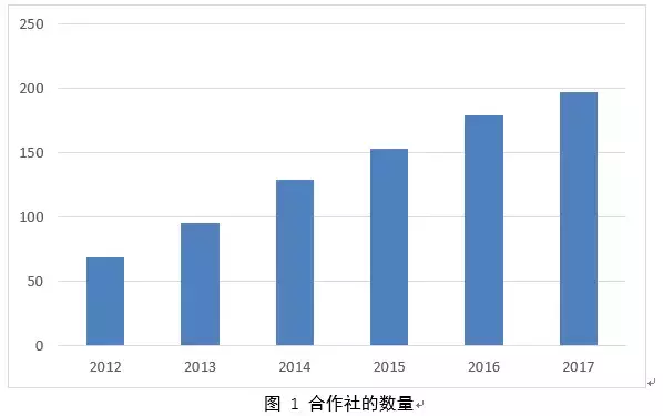 2018中国新型农业经营主体发展分析报告——基于农民合作社的调查