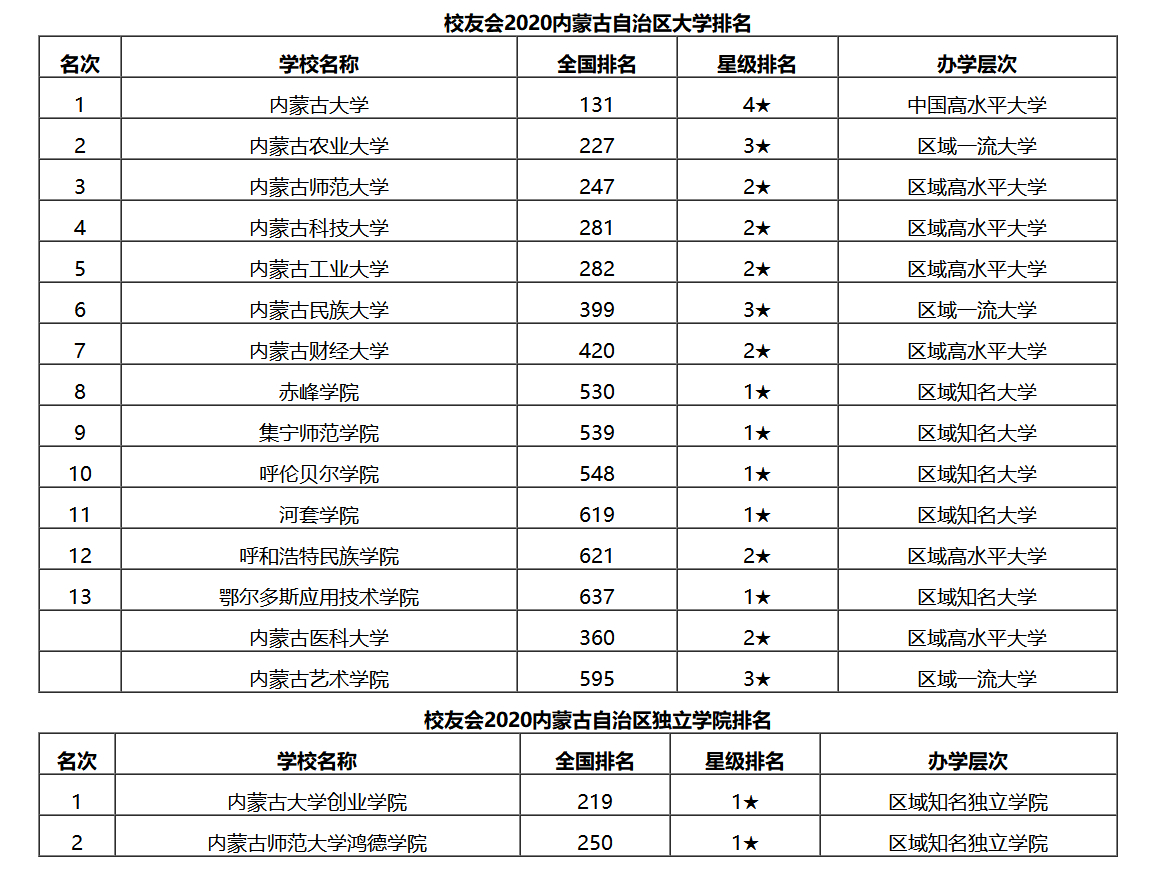 2020内蒙古大学最新10强排名，内大第1，内师大第3