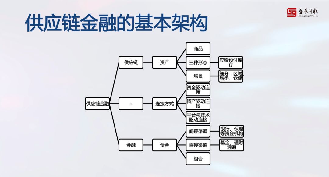 19张图，10大步骤，供应链金融老兵教你如何实操