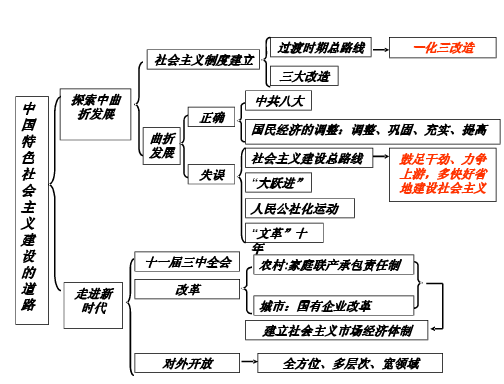 高中历史必修二单元框架图总结