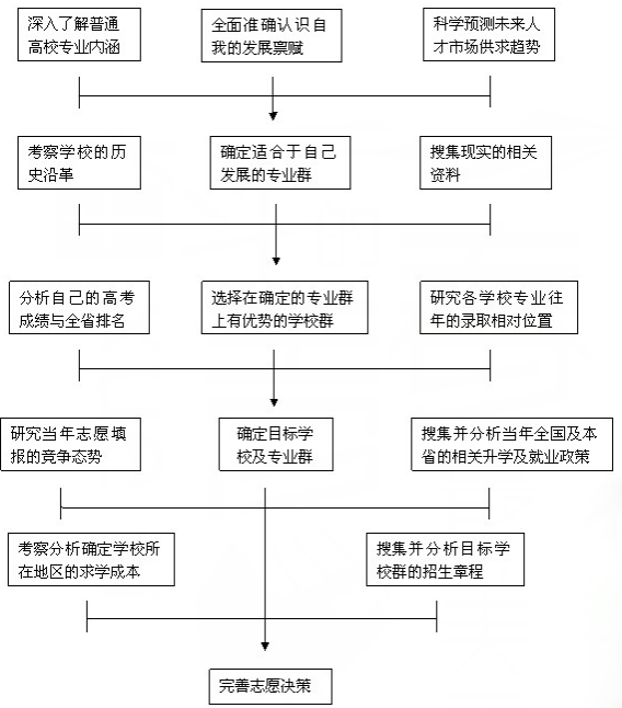 高考志愿填报流程图详解