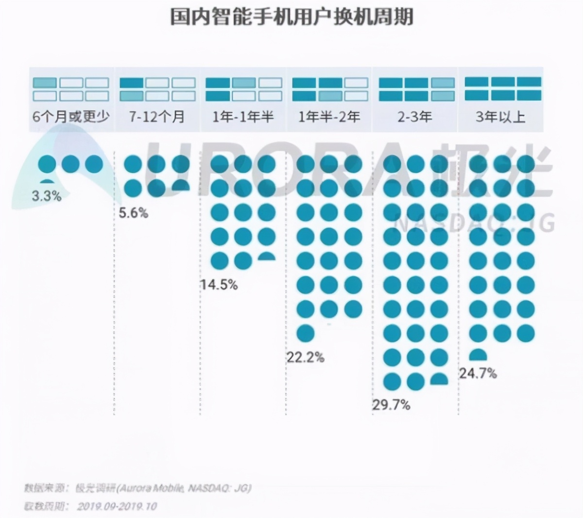 智能手机消费者更愿意为什么买单？调研结果诠释一切