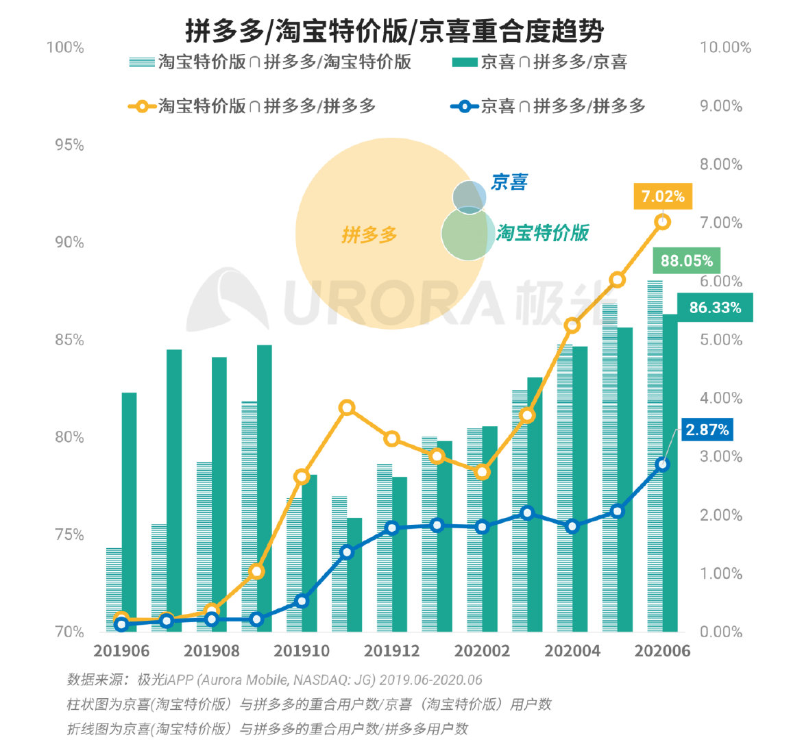 拼多多数据全面解析，揭开裂变“面纱”