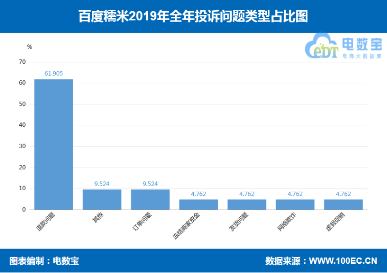 「315曝光」“百度糯米”2019消费评级数据出炉 获“谨慎下单”