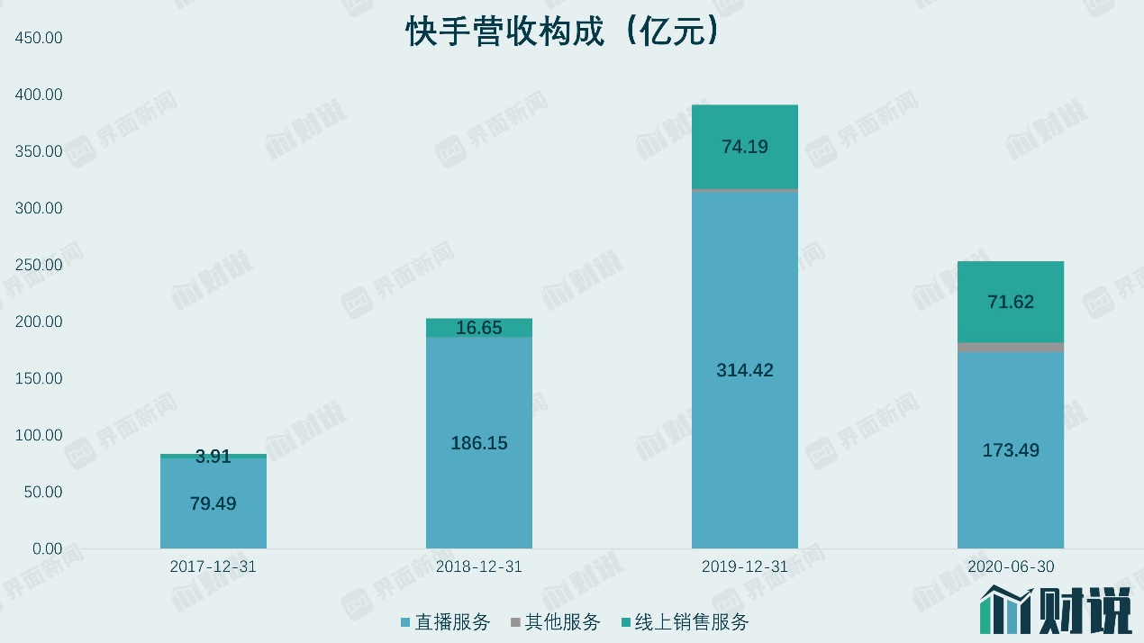 财说｜快手有多赚钱？上市后估值或超3700亿元