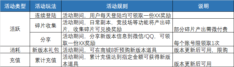 5分钟教你怎么做好游戏运营活动，方法简单到让人发指