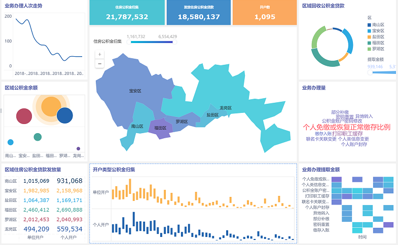 测评三个数据分析工具后，我终于找到了小白都会的数据可视化