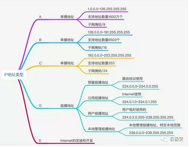 ip地址基础入门知识