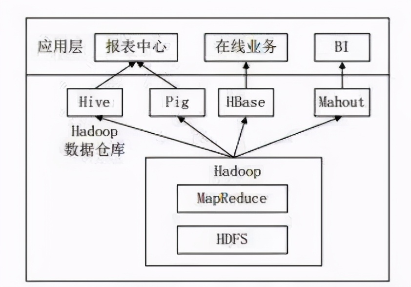 不会再有数据仓库了！和数据库无本质区别，它消失还有几年？