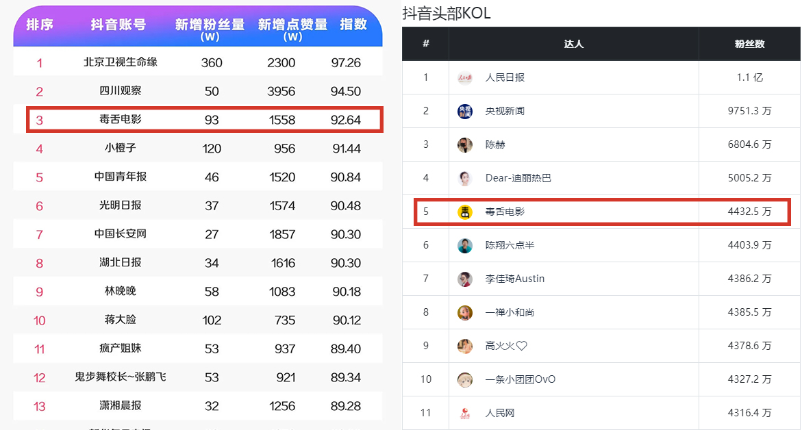 靠这15个技巧，这个抖音号10个月涨了4400W粉