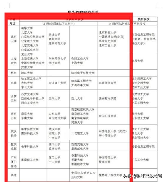 华为“重点招聘”67所大学名单公布，4所211大学被拒绝，值得留意