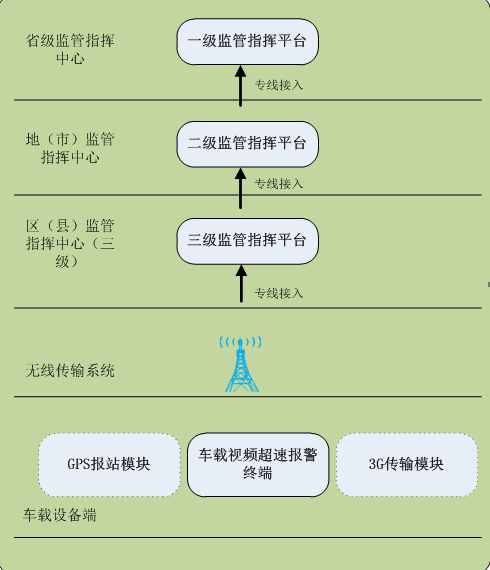 校车管理系统设计方案解析