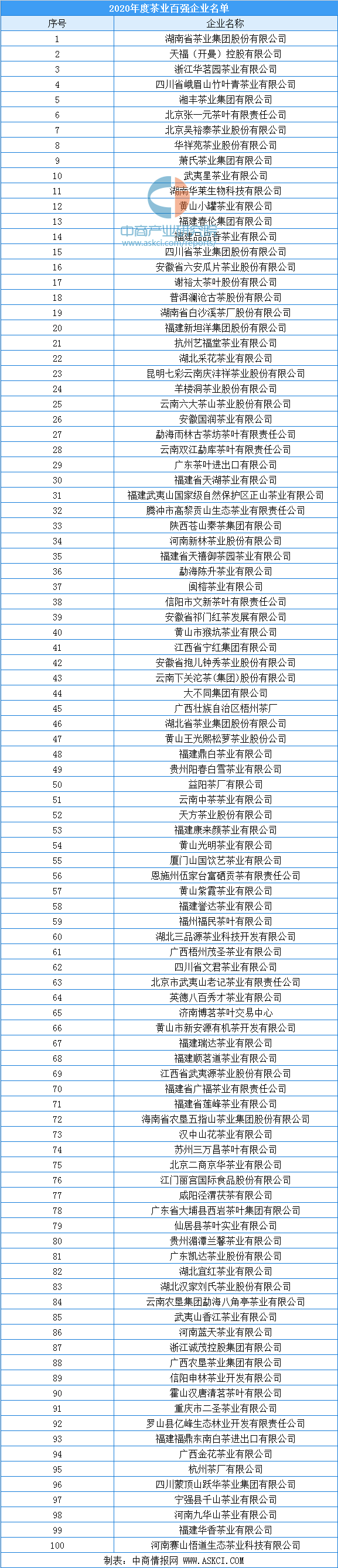 2020年中国茶业百强企业排行榜（TOP100）