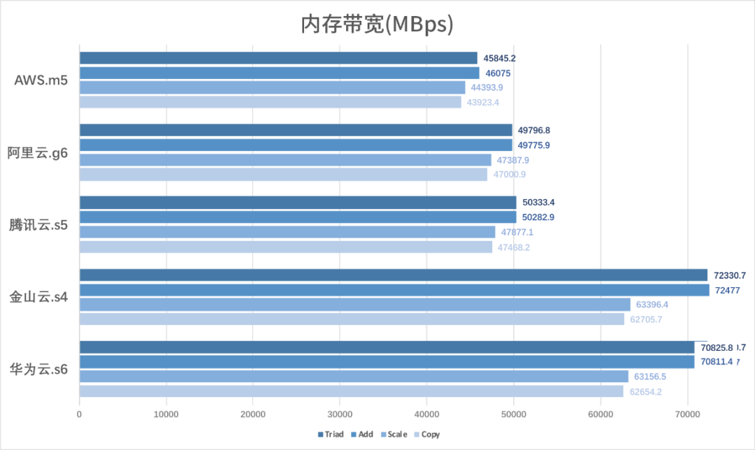 ​主流云厂商云服务器：AWS、阿里云、腾讯云、金山云、华为云