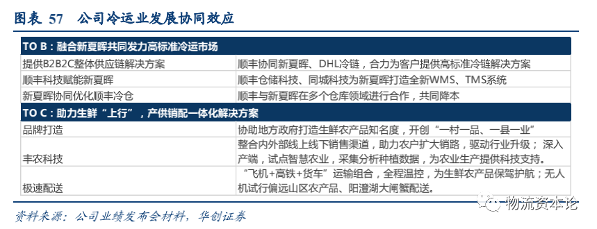 生鲜电商与速冻品消费或催生千亿冷链增量，顺丰冷运专项研究