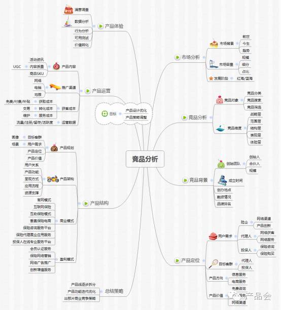 竞品分析的目的、对象、维度