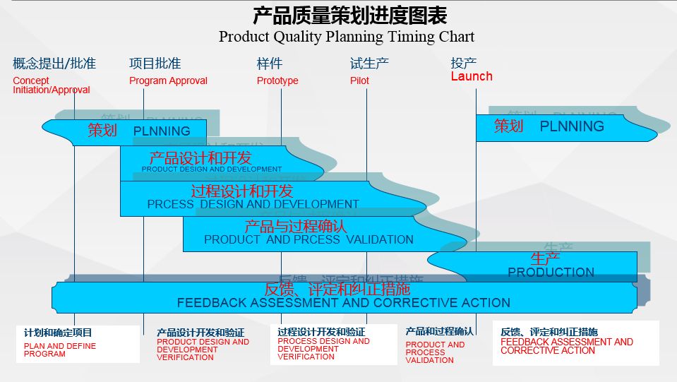 NPI工程师花费1周时间整理电子产品开发流程的五个阶段，值得学习