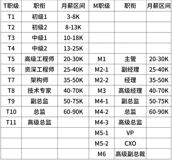 2020年互联网大厂薪资和职级大全，看知名企业成功背后的薪酬激励