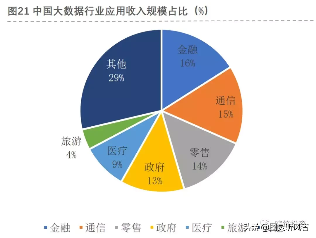 投资笔记：大数据研究报告