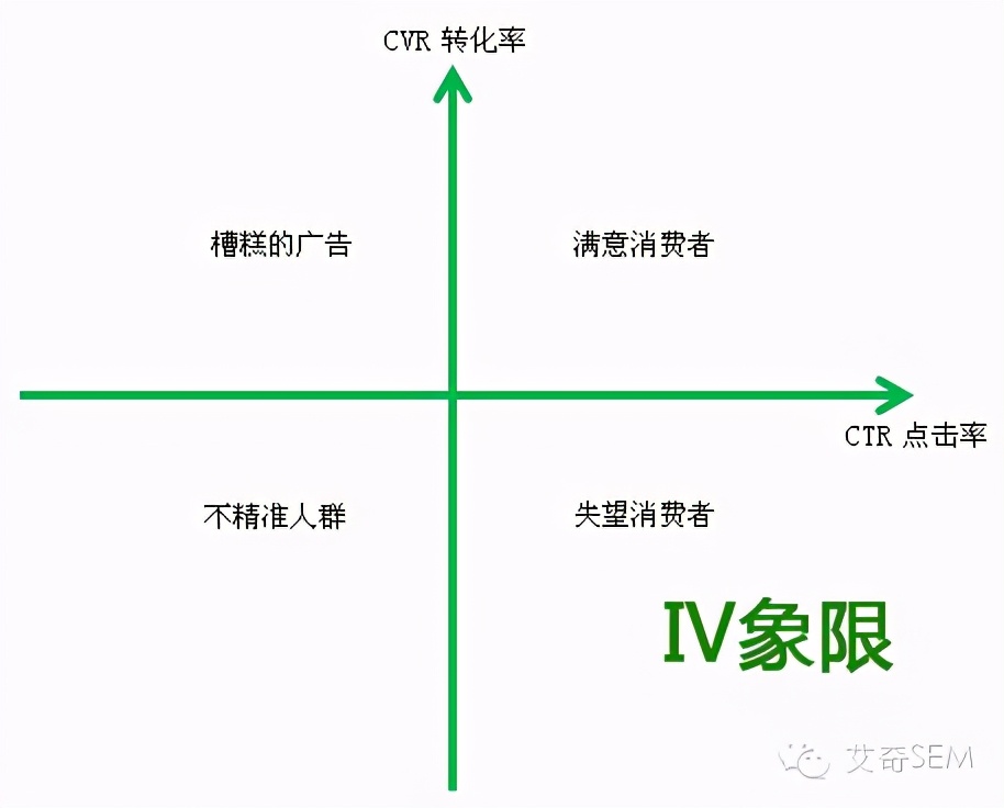 SEM如何用四象限法进行数据分析，提升CTR和CVR？