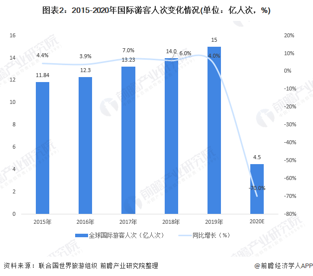 2020年全球旅游行业市场现状与发展趋势分析