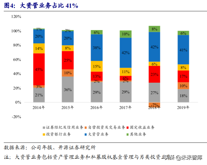 第一创业证券投资价值分析：聚焦大资管业务，差异化竞争突围