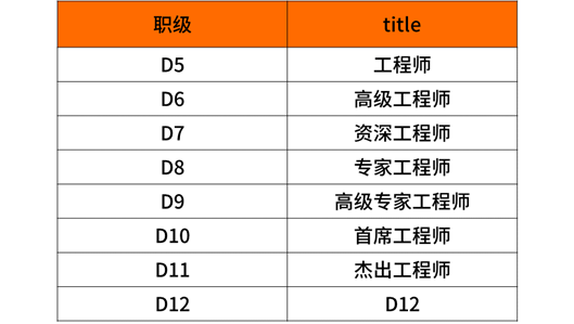 2020年互联网大厂薪资和职级大全，看知名企业成功背后的薪酬激励