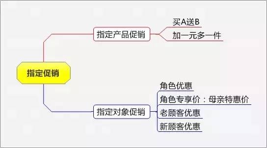 史上最全最完整的15种促销方式！（附超实用思维导图）