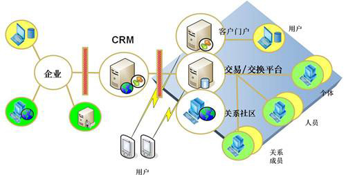 CRM系统开发：CRM系统实现传统渠道与网络渠道的整合