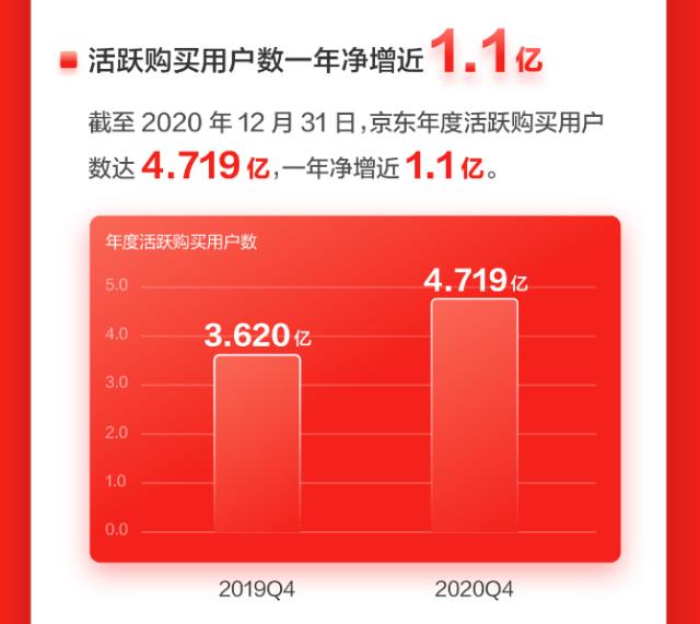 京东年度活跃购买用户净增1.1亿 正品奢侈品网购集中地“吸粉”力强劲