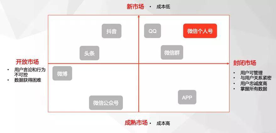 私域流量运营50条