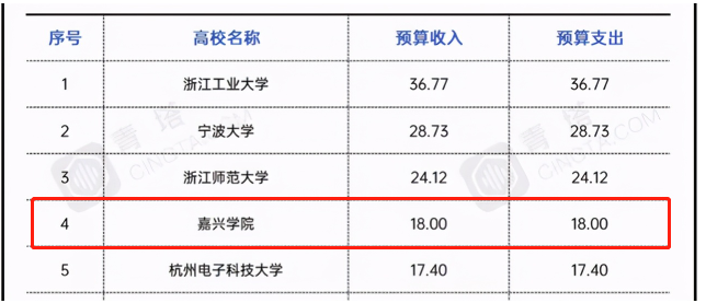 在院士校长领导下的嘉兴学院，用18亿元经费预算支持更名大学